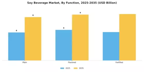 Soy Beverage Market Segment Image 1