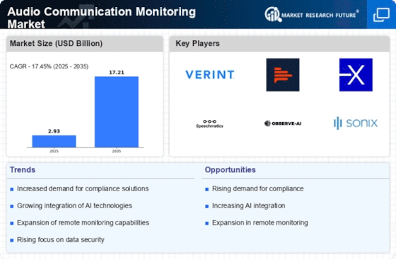 Audio Communication Monitoring Market Infographic