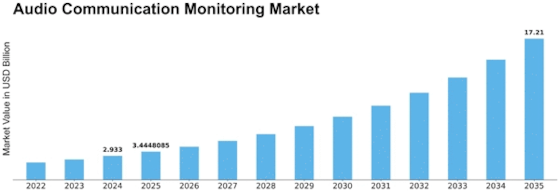 Audio Communication Monitoring Market Size