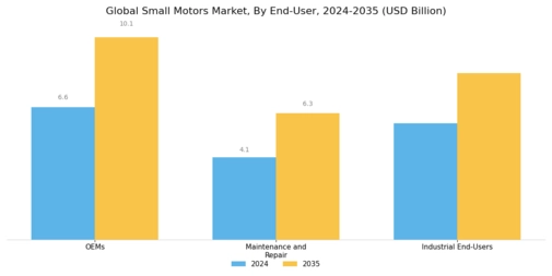 Small Motors Market Segment Image 4