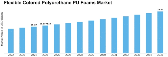 Flexible Colored Polyurethane Pu Foams Market Size