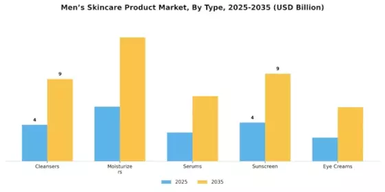 Mens Skincare Product Market
 Segment Image 0