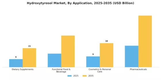Hydroxytyrosol Market Segment Image 0
