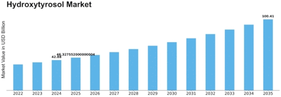 Hydroxytyrosol Market Size