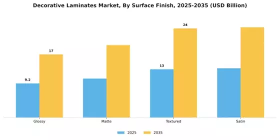Decorative Laminates Market Segment Image 3