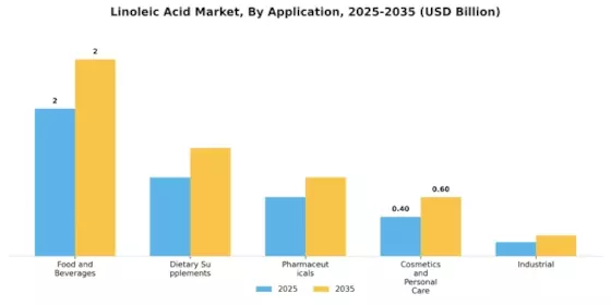 Linoleic Acid Market Segment Image 0