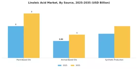 Linoleic Acid Market Segment Image 1
