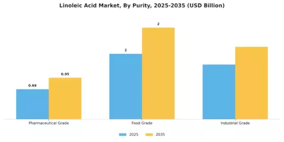 Linoleic Acid Market Segment Image 3