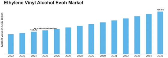 Ethylene Vinyl Alcohol Market Size