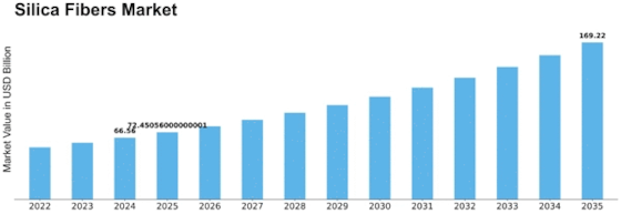 Silica Fibers Market Size