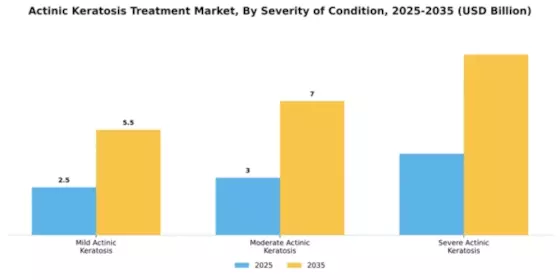 Actinic Keratosis Treatment Market Segment Image 1