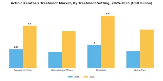 Actinic Keratosis Treatment Market Segment Image 2