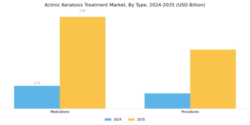 Actinic Keratosis Treatment Market Segment Image 0