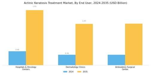 Actinic Keratosis Treatment Market Segment Image 3