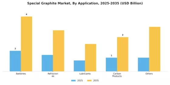 Special Graphite Market Segment Image 2