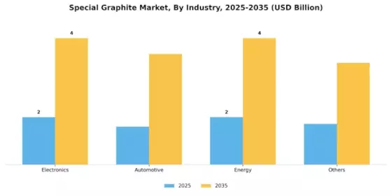 Special Graphite Market Segment Image 3