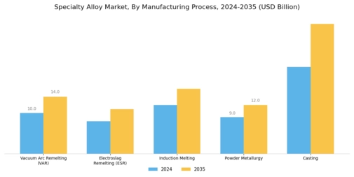 Specialty Alloy Market Segment Image 3
