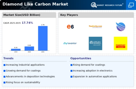 Diamond Like Carbon Market Infographic