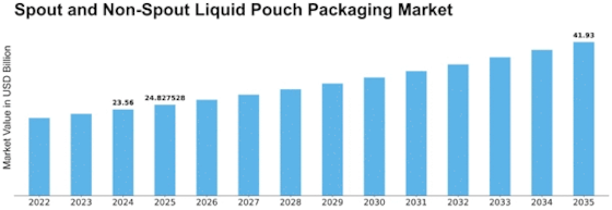 Spout and Non-Spout Liquid Pouch Packaging Market Size