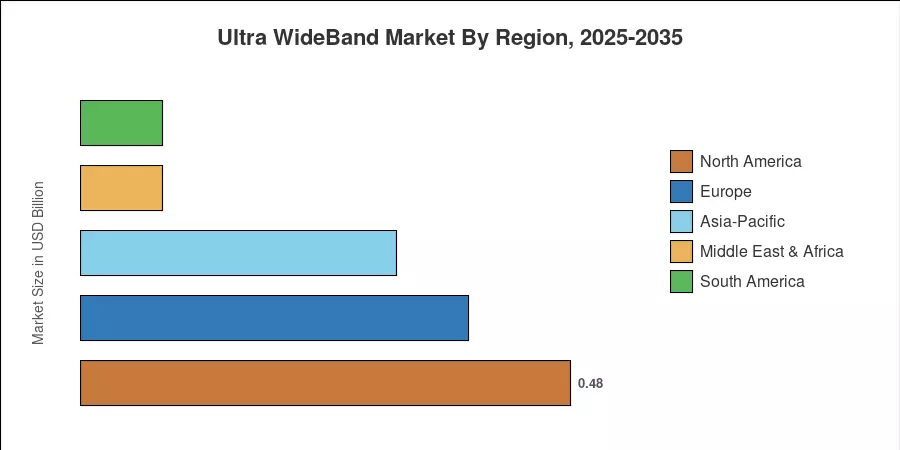 Ultra WideBand Market By Region, 2025-2035