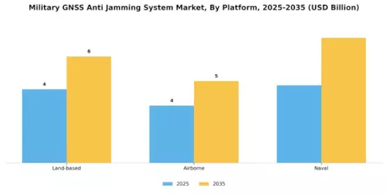 Military Gnss Anti Jamming System Market Segment Image 1