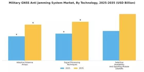 Military Gnss Anti Jamming System Market Segment Image 2
