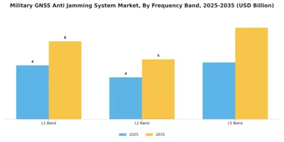 Military Gnss Anti Jamming System Market Segment Image 3