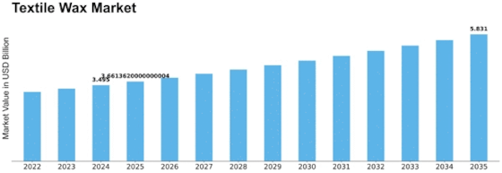 Textile Wax Market Size