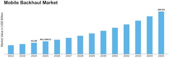 Mobile Backhaul Market Size