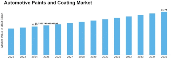 Automotive Paints Coating Market Size