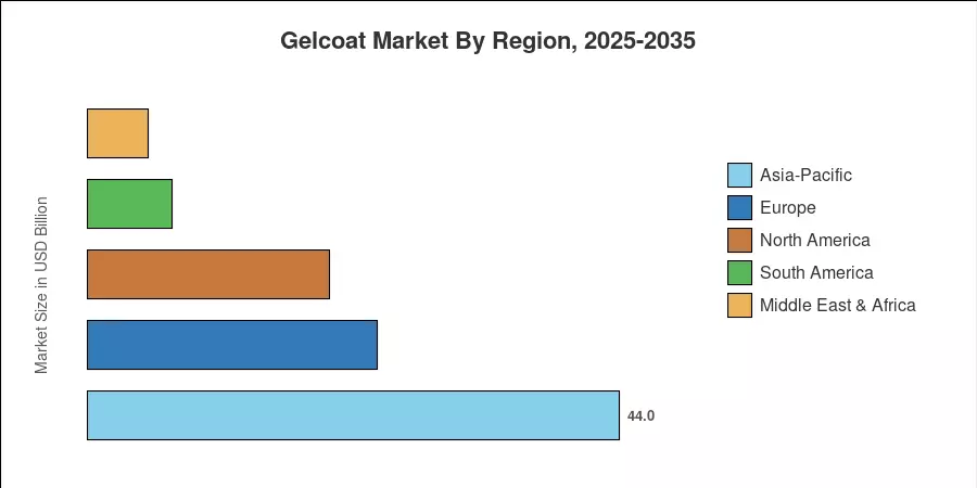 Gelcoat Market By Region, 2025-2035