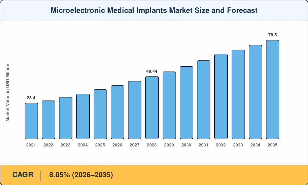 Microelectronic Medical Implants Market Size and Forecast