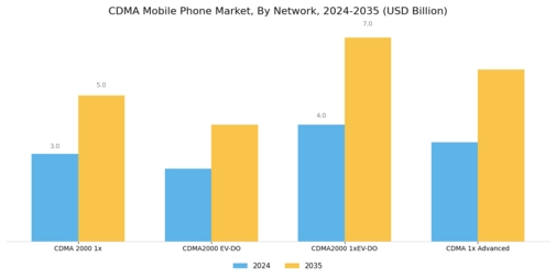 CDMA Mobile Phone Market Segment Image 2