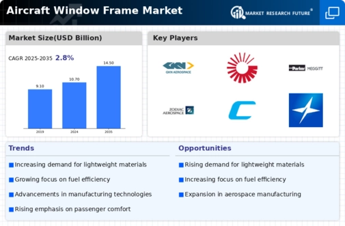 Aircraft Window Frame Market Research Report — Global Forecast till 2034 Infographic