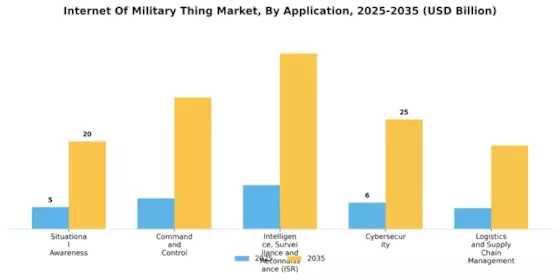 Internet Of Military Thing Market Segment Image 0