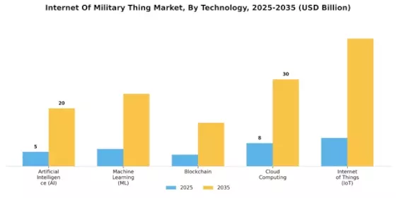 Internet Of Military Thing Market Segment Image 3