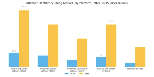 Internet Of Military Thing Market Segment Image 1