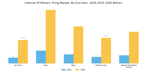 Internet Of Military Thing Market Segment Image 2