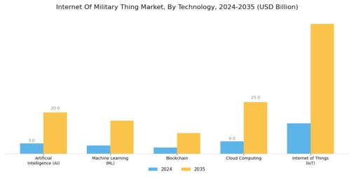 Internet Of Military Thing Market Segment Image 3