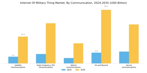 Internet Of Military Thing Market Segment Image 4
