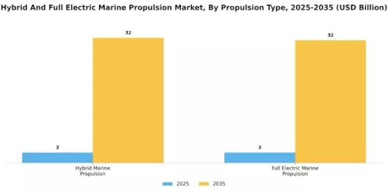 Hybrid And Full Electric Marine Propulsion Market Segment Image 0