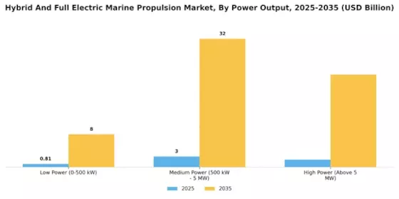 Hybrid And Full Electric Marine Propulsion Market Segment Image 1