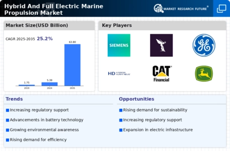 Hybrid And Full Electric Marine Propulsion Market Infographic