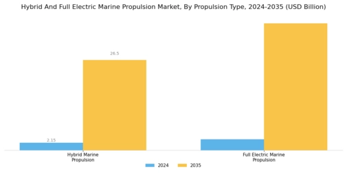 Hybrid And Full Electric Marine Propulsion Market Segment Image 0
