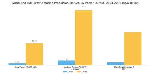 Hybrid And Full Electric Marine Propulsion Market Segment Image 1