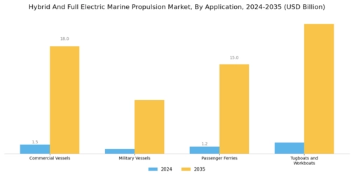 Hybrid And Full Electric Marine Propulsion Market Segment Image 2