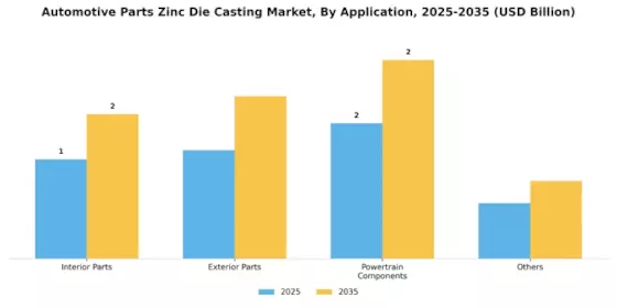 Automotive Parts Zinc Die Casting Market Segment Image 0