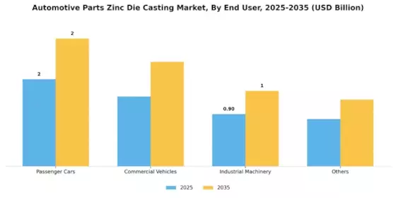 Automotive Parts Zinc Die Casting Market Segment Image 2