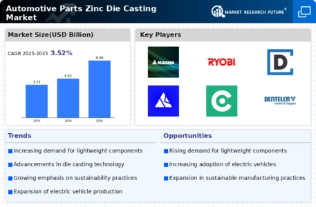 Automotive Parts Zinc Die Casting Market Infographic