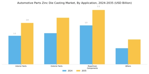 Automotive Parts Zinc Die Casting Market Segment Image 0